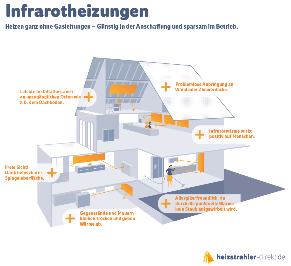 Infrarotheizung von Heizstrahler-Direkt